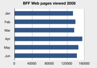 BFF stats