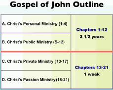 gospel of john outline