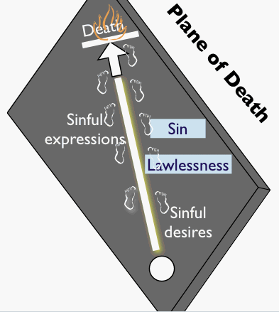 The Pathway of death  follows a trail of sinful expressions and desires.