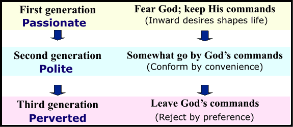 Generational decline for the Lord