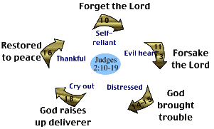 Judges 2:10-19 Cycle of Revival and Decline
