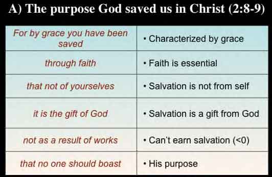 Ephesians 2:8-9 Chart Purpose of Our Salvation