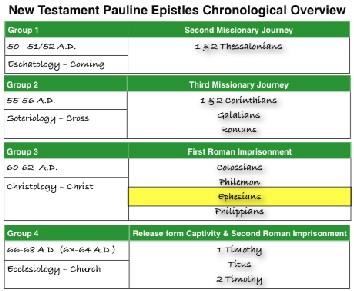 Paul's life and book chronology chart
