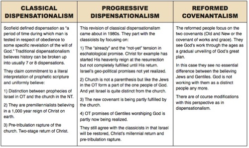 chart of dispensationalism and covenantalism