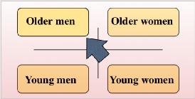 Four groups (not including slaves)