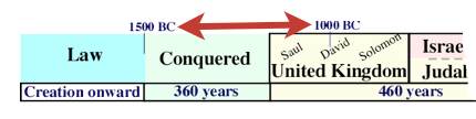 Chronology of Amalekites for destruction 500 years