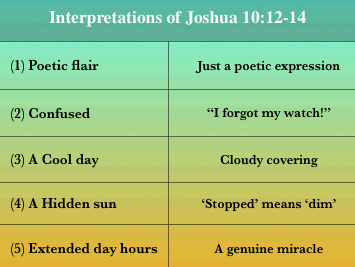 Interpretations of Joshua 10:12-14