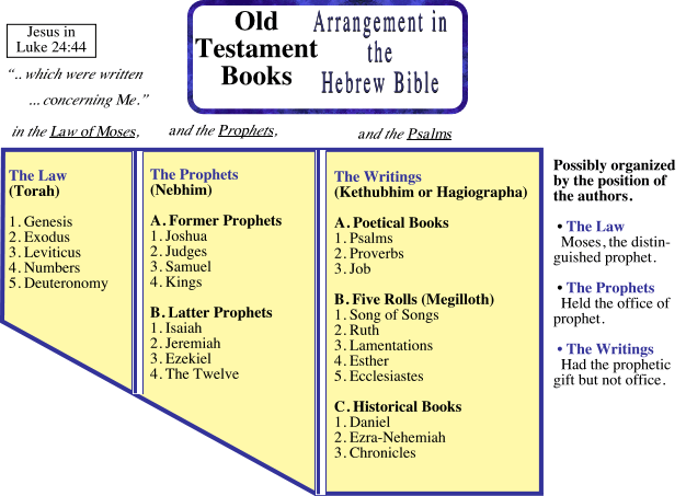Old Testament (OT) Book order for the Hebrew Canon