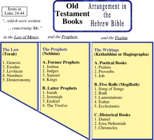 Old Testament (OT) Book order for the Hebrew Canon and Hebrew Bible
