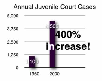 Annual juvenile delinquency cases chart