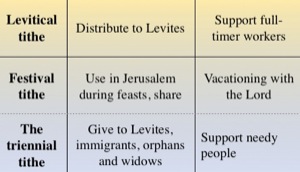 3 kinds of tithes