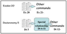 Exodus 20 and Deuteronomy 5