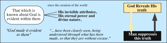 Romans 1:18 Man Rejects God's Truth.