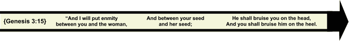 Genesis 3:15 becomes dividing point of the two kingdoms.