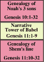 The tower of Babel is sandwiched between two slices of genealogy!