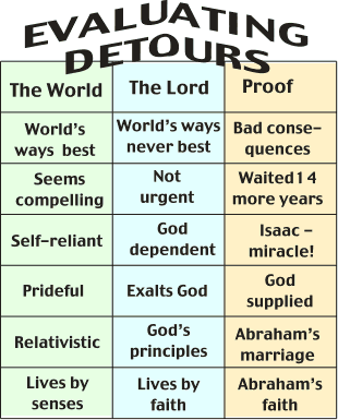 evaluating detours