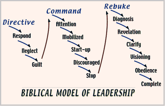 Biblical Model of Effective Leadership Chart