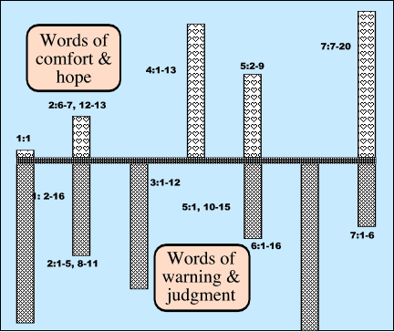 Micah Chapter Overview Graphic