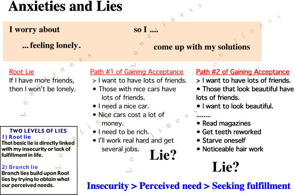 Anxieties and Lies