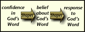 My confidence in God's Word shapes my belief about God's Word and my response to His Word.