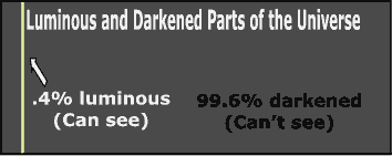 Luminous (.4%) and non-Luminous matter (99.6%)