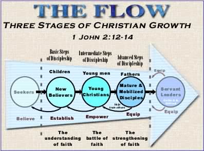 The Flow and the three stages of discipleship