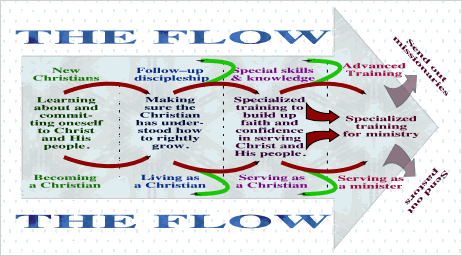 The Flow Diagram