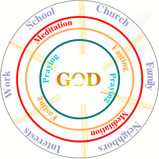 Christian Disciplines in discipleship