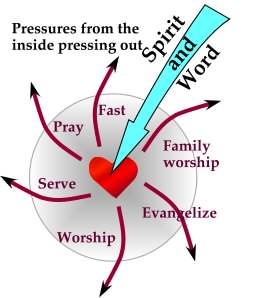 Pressures from the inside pressing out