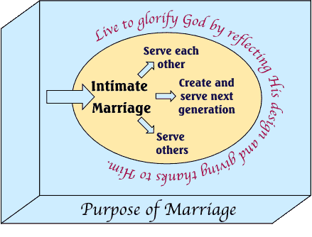 Purpose of Marriage