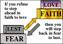 Lust and fear or love and faith.