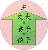 Order is wife submit to Husband which submits to the Lord.