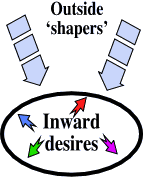 Outward and inward  motivation