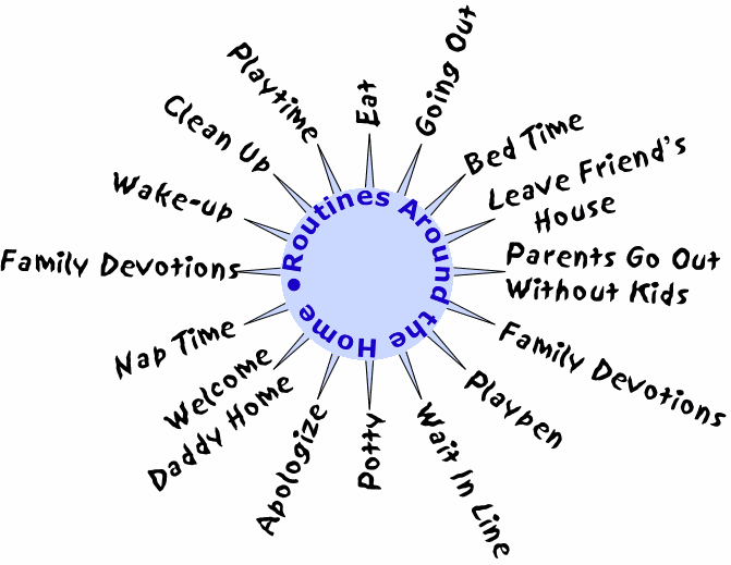 Routine chart