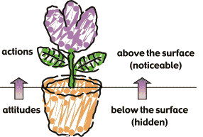 Relationship between actions and attitudes.