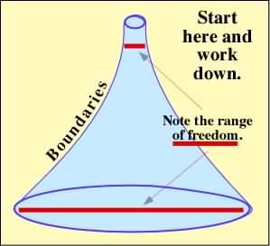 The funnel represents the range of freedom given to a child.