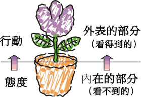 Relationship between actions and attitudes.