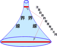 The funnel represents the range of freedom given to a child.