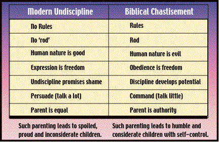 Comparison Chart of Modern Mindset with Biblical Instruction on Chastistement