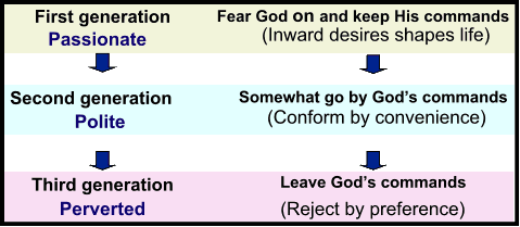 Tracing Zeal of Christians through three generations