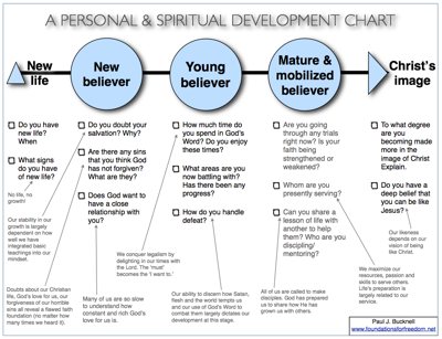 Child Developmental Stages And Growth Chart