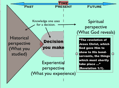 Spiritual Knowledge and decision-making