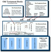 Chart of Old Testament Books