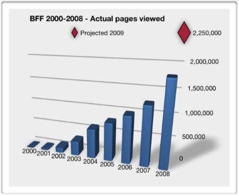 BFF stats 2000-2008