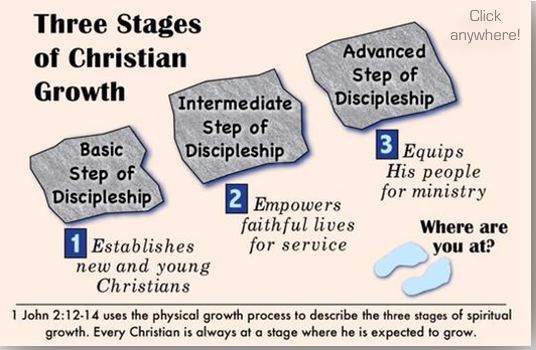 Stages Of Spiritual Development Chart