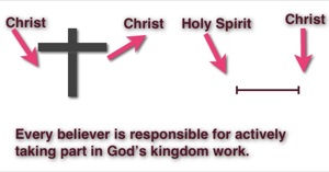 Christ and Holy Spirit diagram