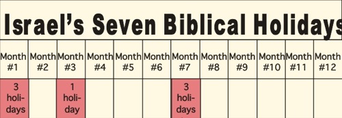 Hebrew Israel feasts and calendar
