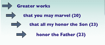 Purpose of Greater Works John 5:20-23