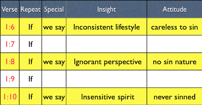 If 1 John 1:6-10 Our beliefs are detected not by what we say but by what we do.