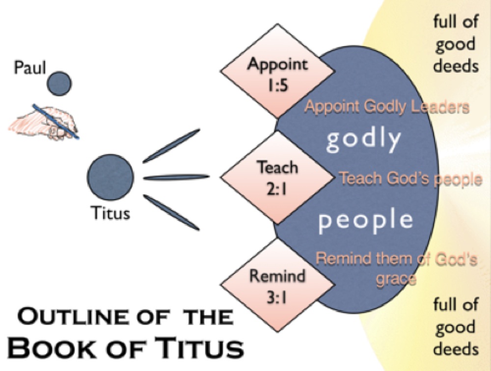 Inductive Bible Study Chart